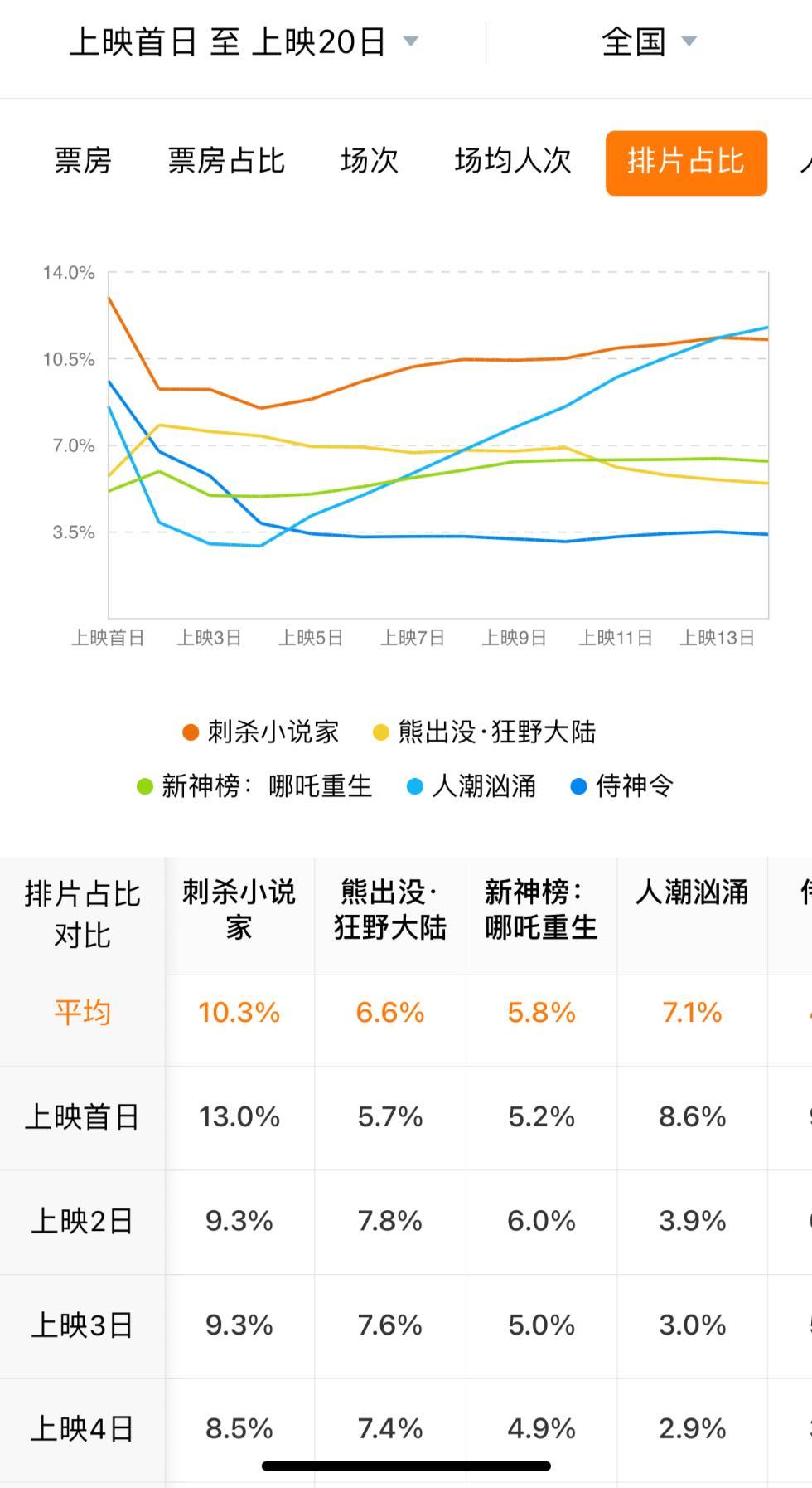 春节档两家欢喜五家愁 好档期为啥成就不了好票房？