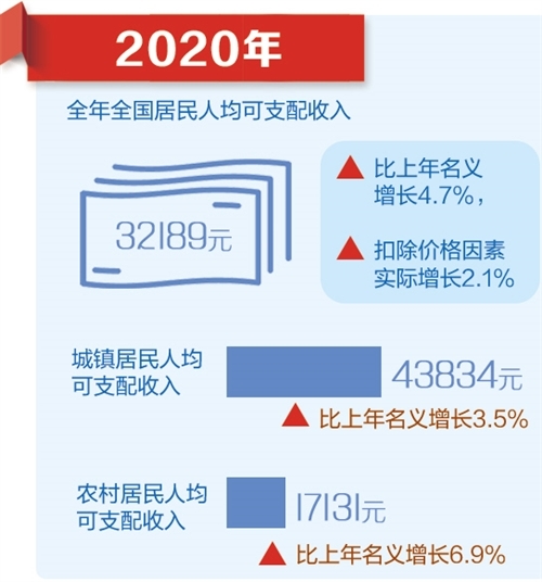 基本民生保障有力 制度优势充分展现——国家统计局相关负责人解读2020年主要经济数据（下）