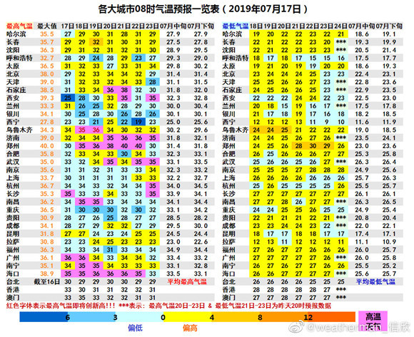 36℃高温高湿！济南将迎来一连串桑拿天 周五还有雷阵雨