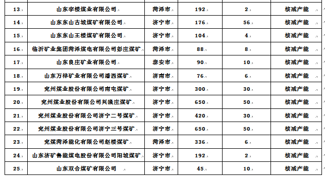 山东2020年煤炭行业化解过剩产能2621万吨