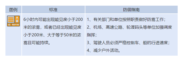 山东继续发布大雾橙色预警，局部地区能见度不足50米，多条高速关闭