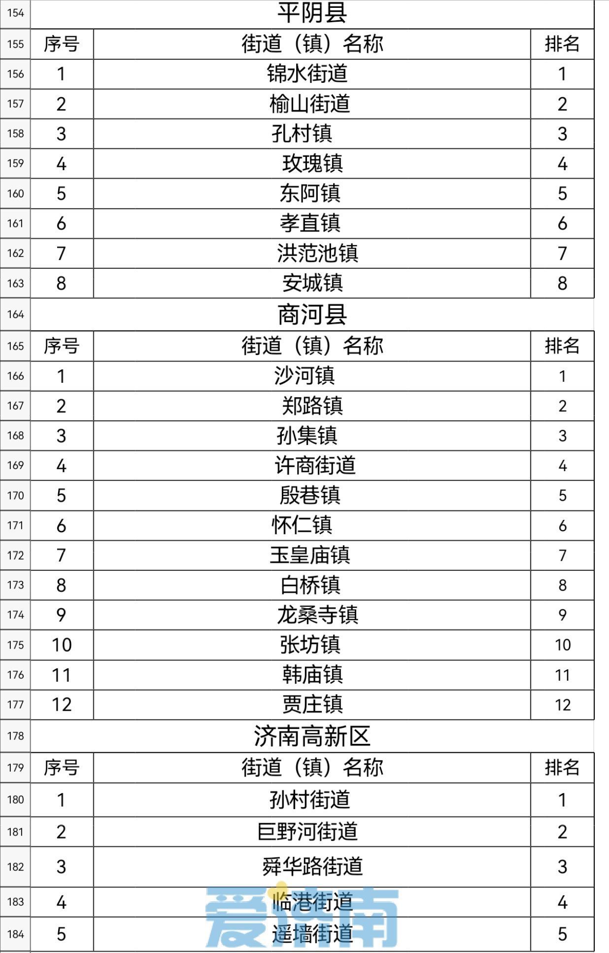 济南市各街道（镇）4月份生活垃圾分类测评结果出炉