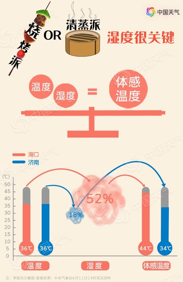 高温竟然也分流派！济南属于“烧烤”派？