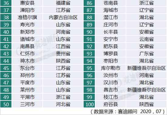 最新“百强县”山东15县市上榜，这3县市迈入千亿俱乐部