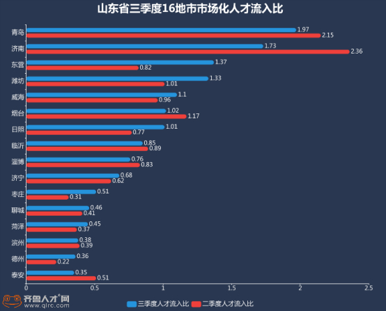 山东三季度人才流动数据发布：人才外流缓解