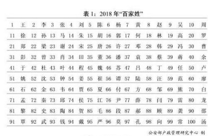 【TOP100】2019年百家姓排名 新百家姓出炉，你排第几?