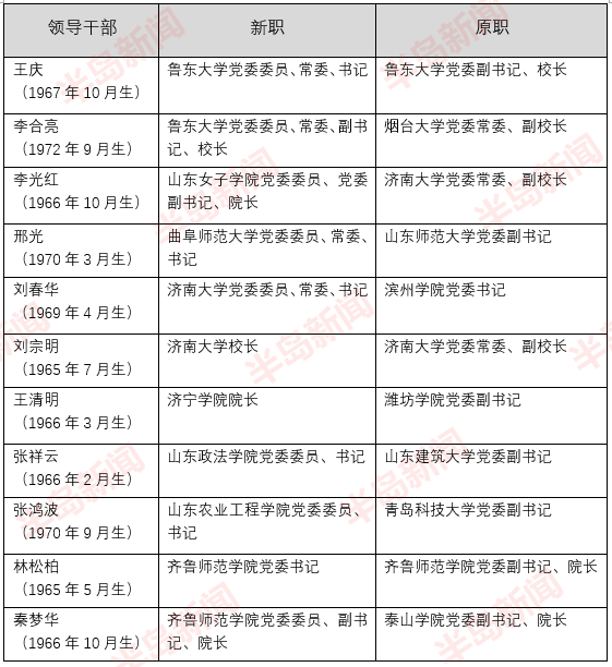 近期山东10所高校调整书记、校长