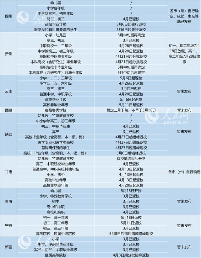 31省区市明确返校时间，近四成学生已经复课，你开学了吗？