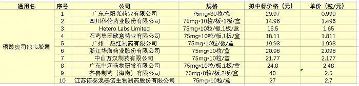 流感神药奥司他韦并不缺货，为何集采“九毛九”一粒线上售价却翻了十几倍