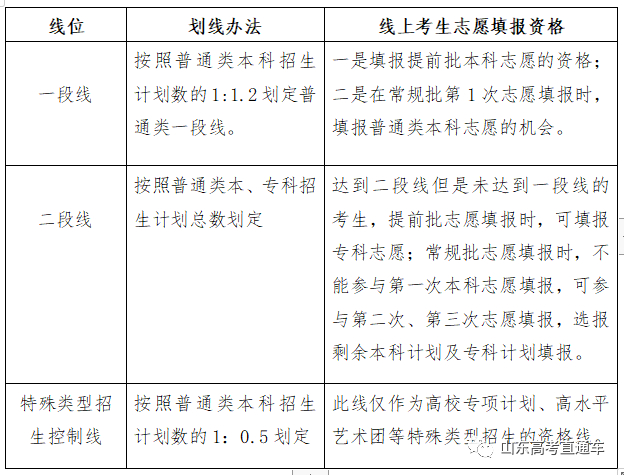 快收藏！山东2020年新高考录取政策及志愿填报百问百答！