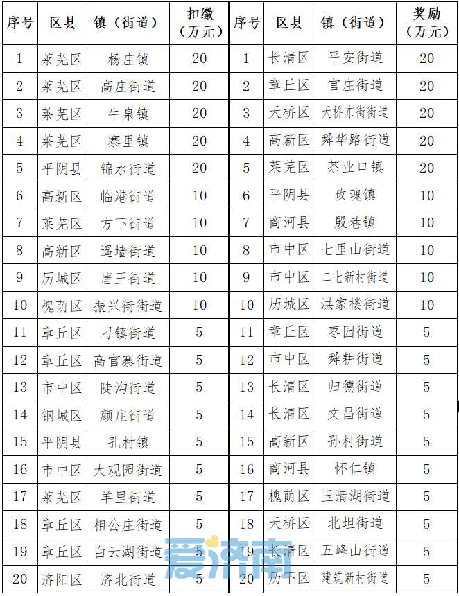 济南公布9月镇街“气质”成绩单，历城区获奖35万元