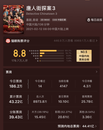 《唐人街探案3》：赢了票房却输了口碑？为什么这么说？