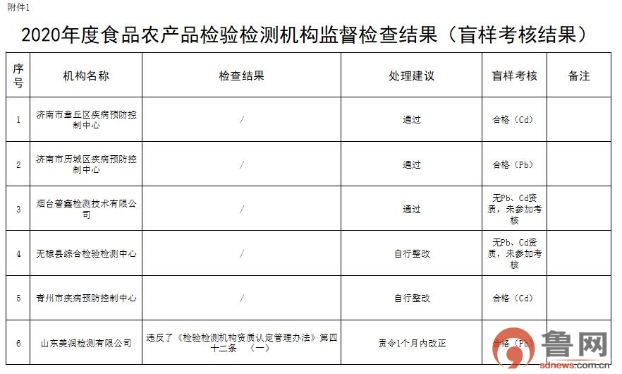 山东对食品农产品检验检测机构监督检查，这些不合格