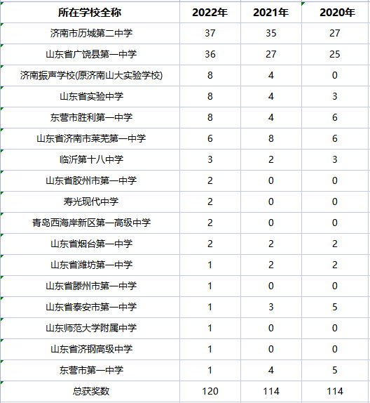 2022年化学竞赛山东成绩出炉，历城二中、广饶一中包揽六成“省一”