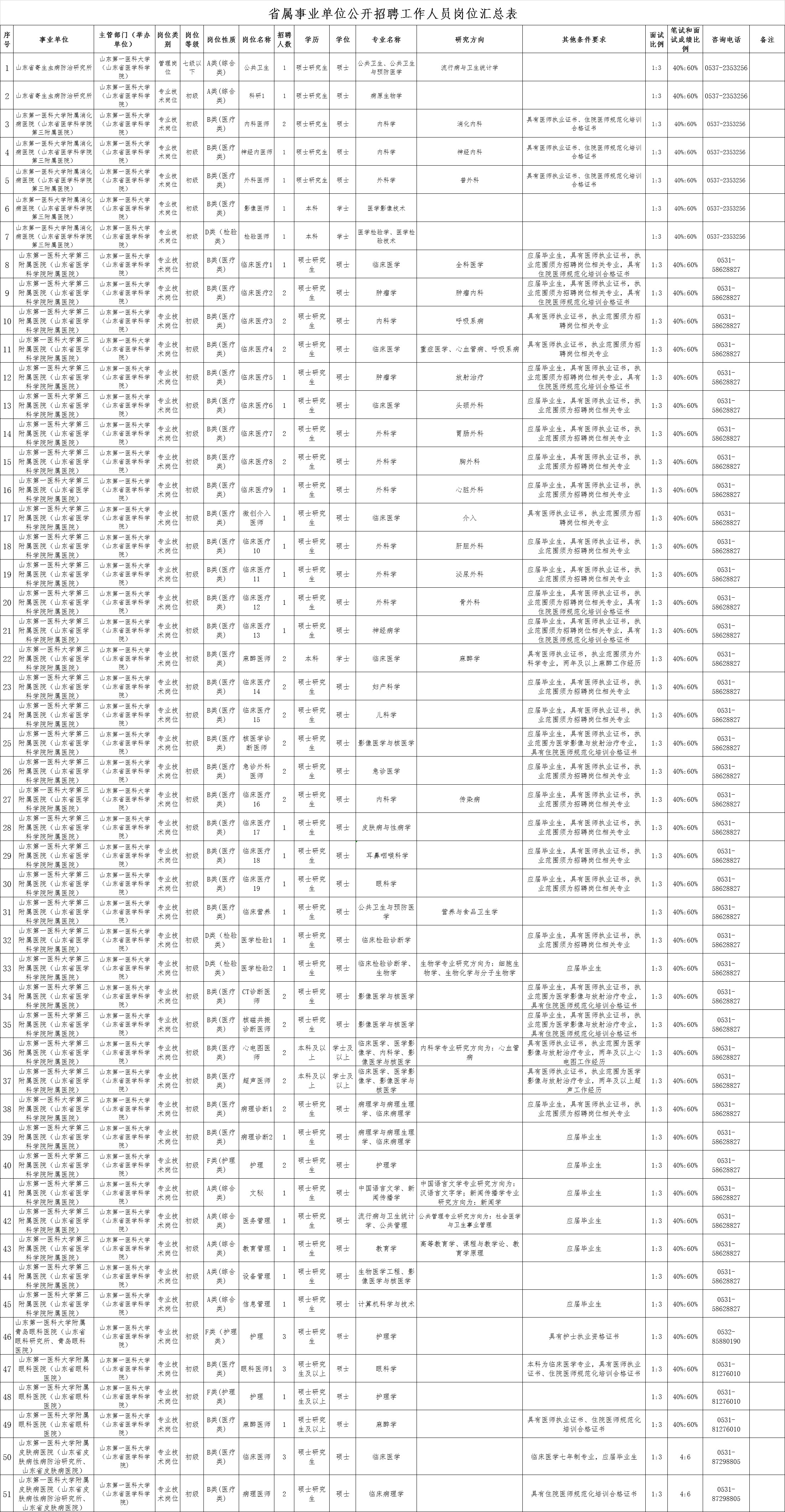 最新！山东三家省属事业单位公开招聘201人