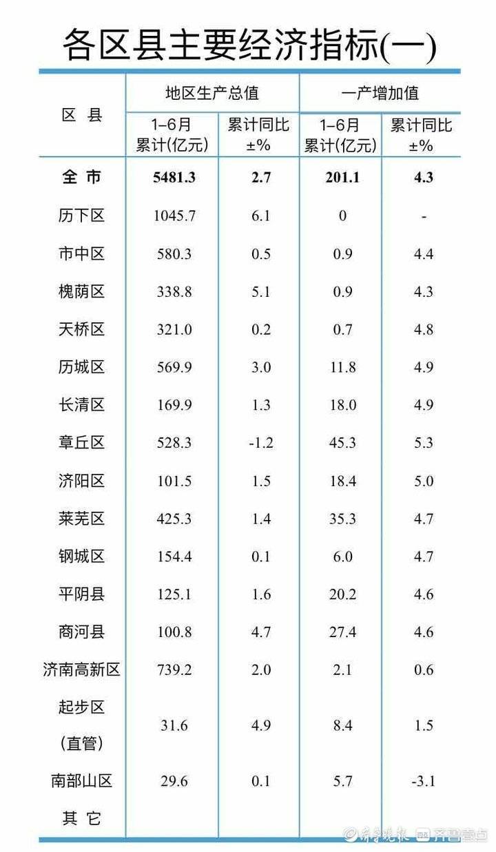 解读济南上半年经济“成绩单”：历下区领跑，起步区增速全市第三
