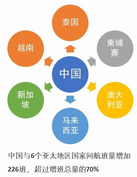 民航局：我国已恢复与58个国家间的客运定期航班