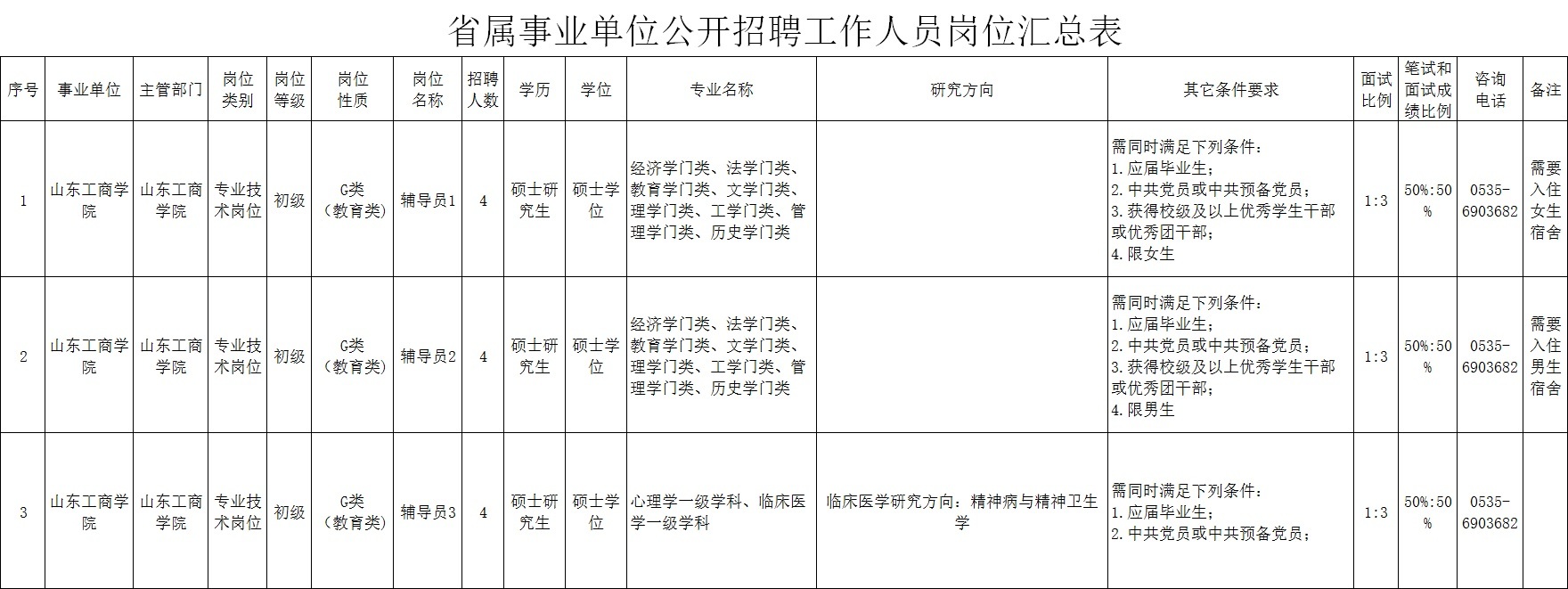 最新！山东三家省属事业单位公开招聘201人