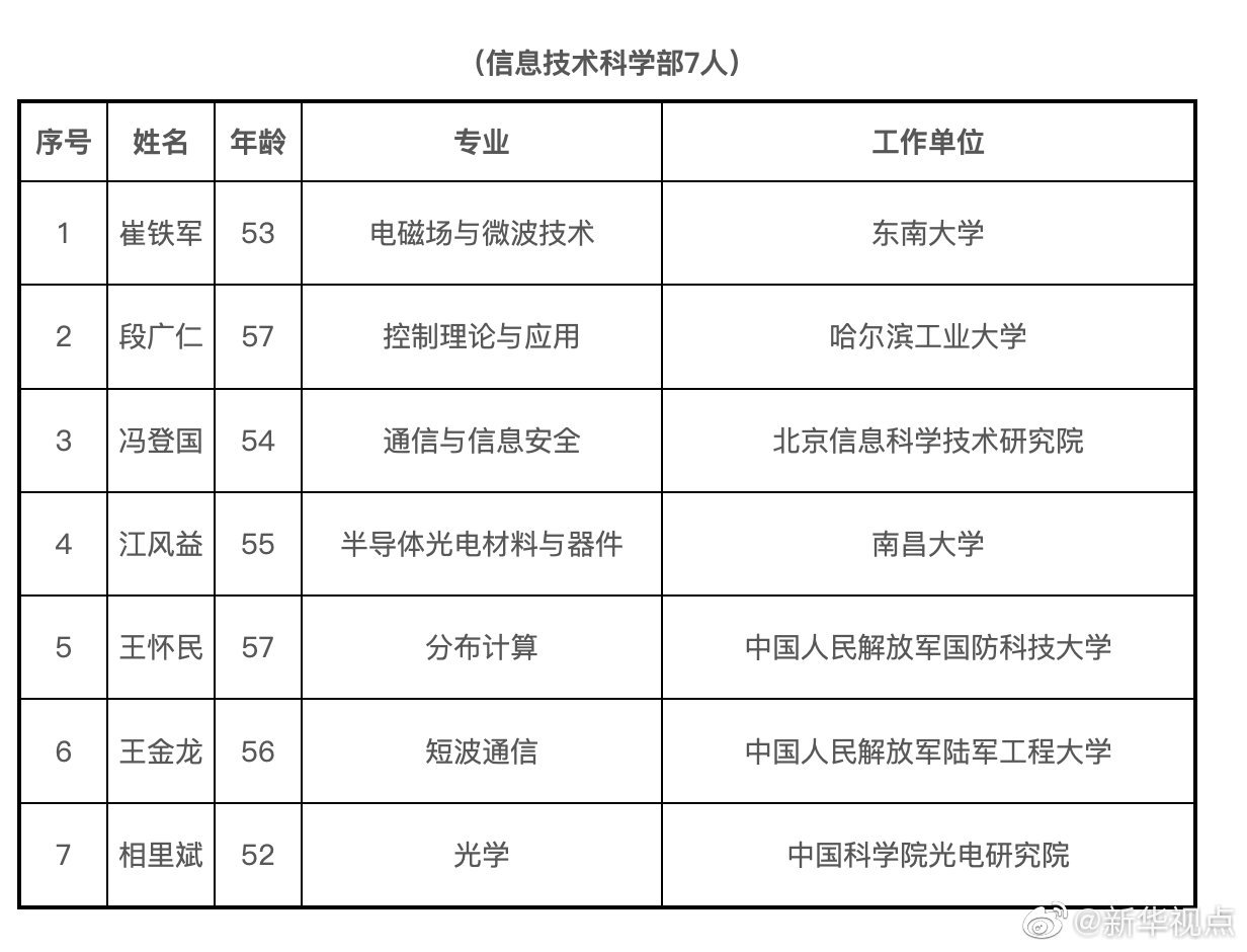 2019年中科院增选院士名单公布