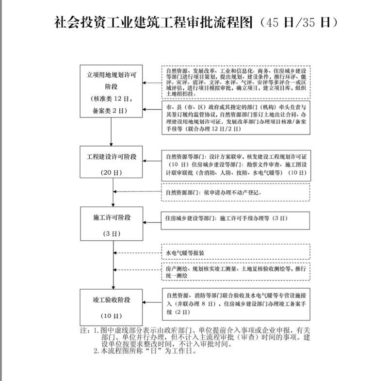 山东：工程建设项目全过程审批控制在100个工作日内