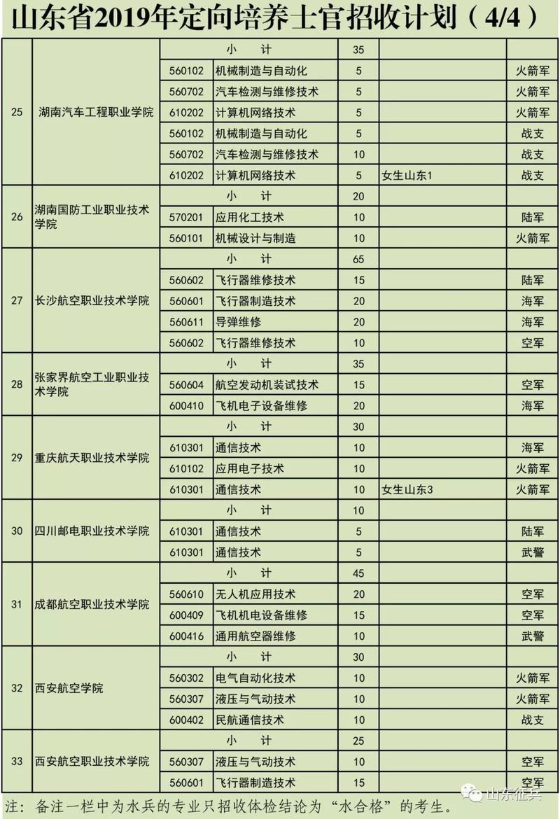 3225人！今年山东为解放军和武警部队招收定向培养士官