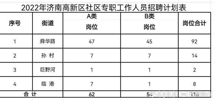 济南高新区招考116名社区工作者，12月1日开始报名
