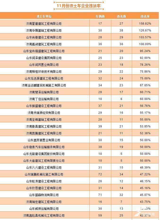 闯红灯、闯禁行！济南交警曝光渣土车，违法率高的渣土车企业也被曝