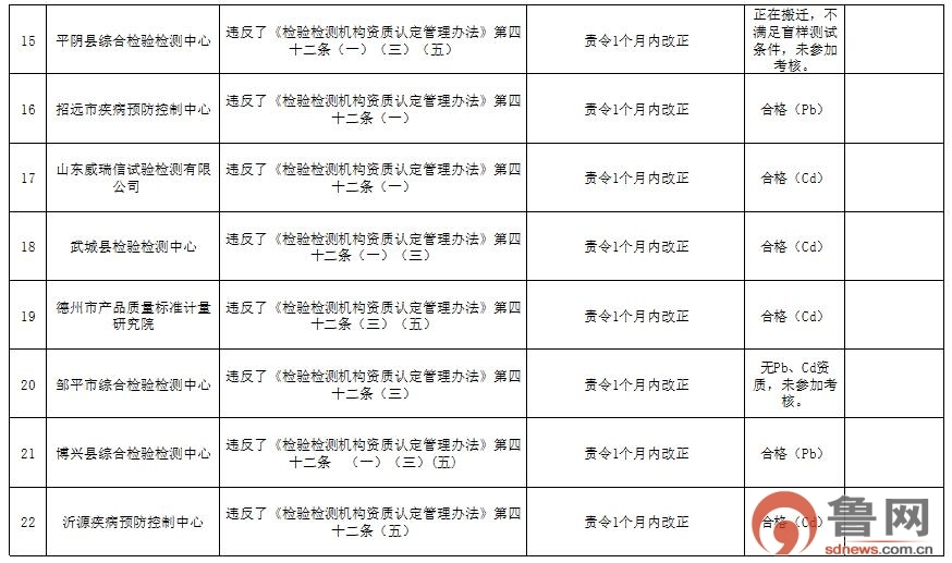 山东对食品农产品检验检测机构监督检查，这些不合格