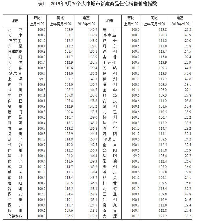 谁涨谁跌？70城房价出炉！67城上涨 涨得最快的是这里