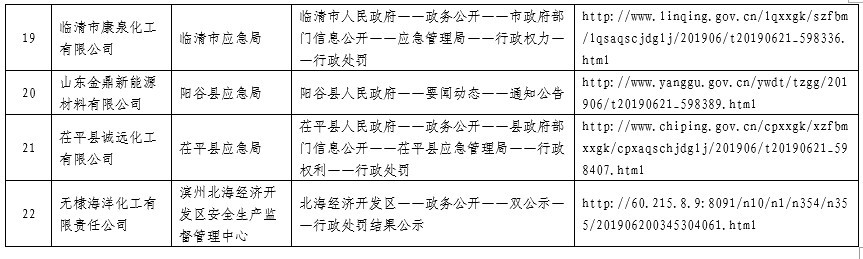 山东开展12天危化品安全生产检查 责令6家企业停产、暂停生产