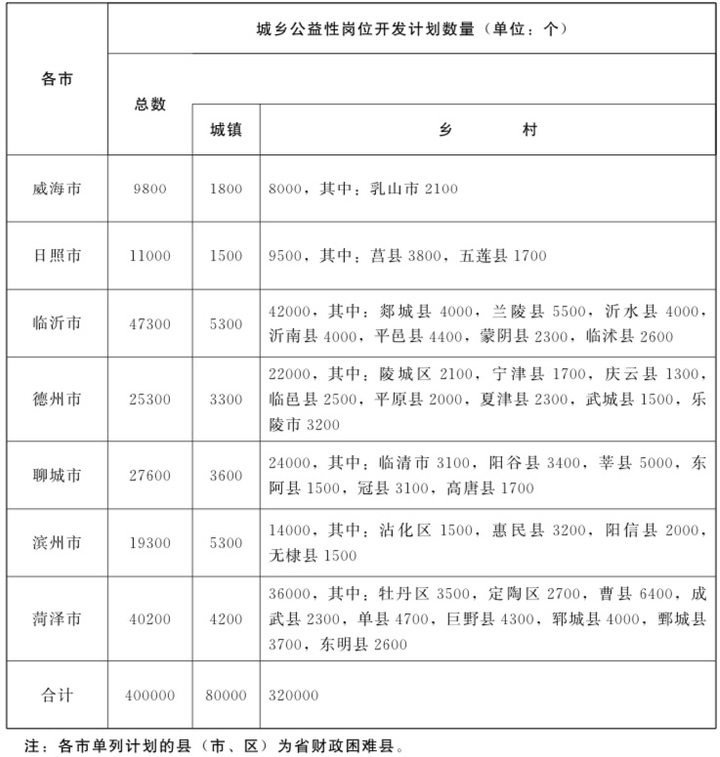 山东“十四五”期间将创设120万个城乡公益性岗位，重点面向困难群体、大龄人员