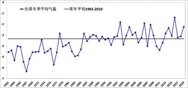 今冬还会有多冷？——国家气候中心主任宋连春权威解析极寒天气