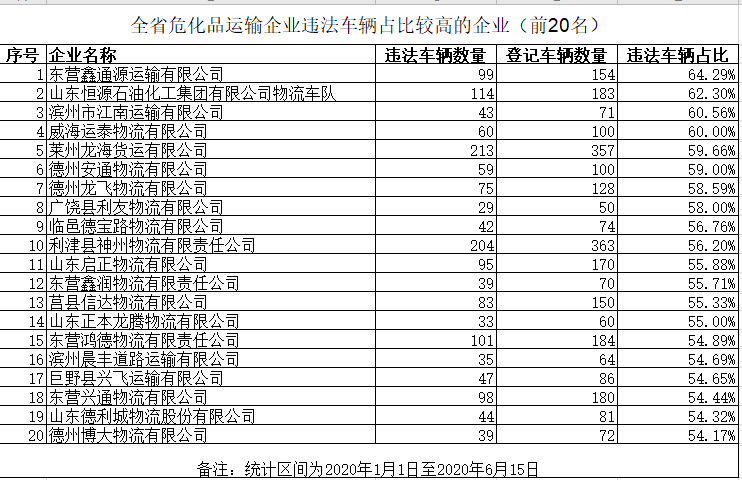山东这些“两客一危一货”车辆企业被曝光 四家违法车辆占比100%