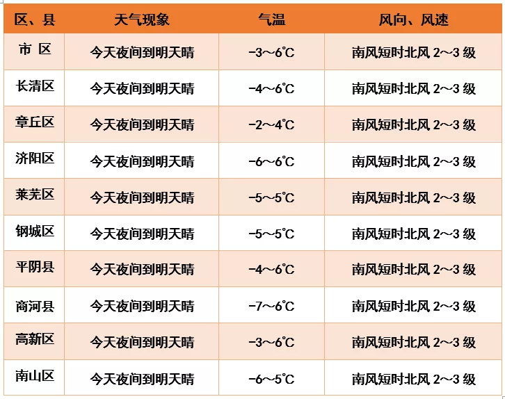 年尾至元旦气温“窜一窜” 济南晴到多云为主最高气温8℃