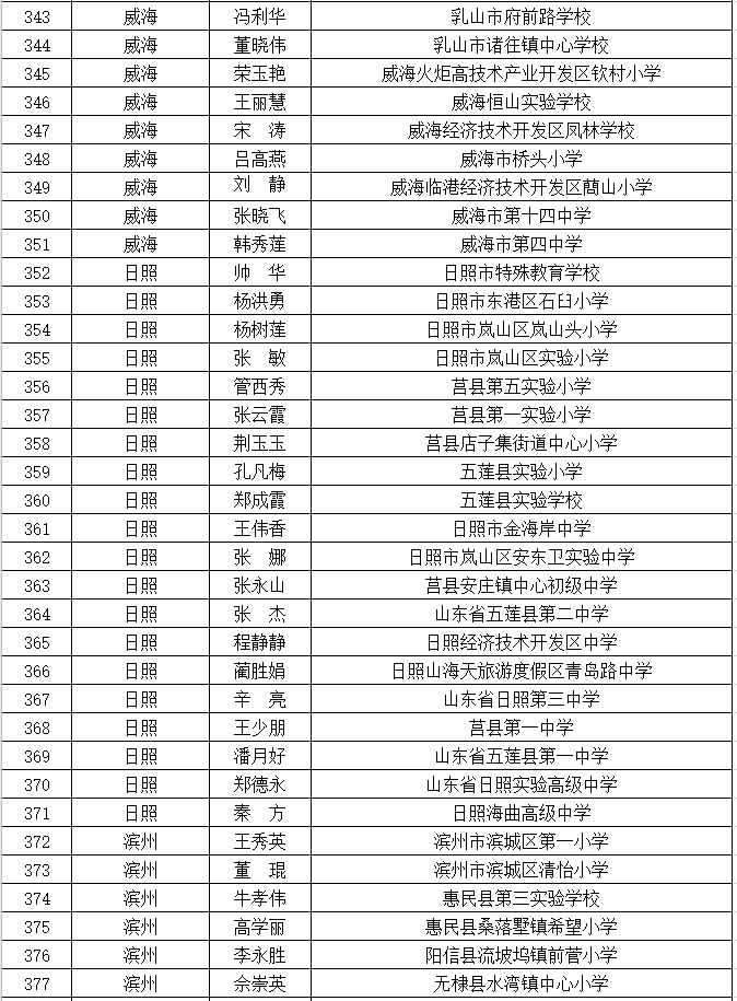 名单公示！山东中小学优秀班主任606人优秀德育工作者400人