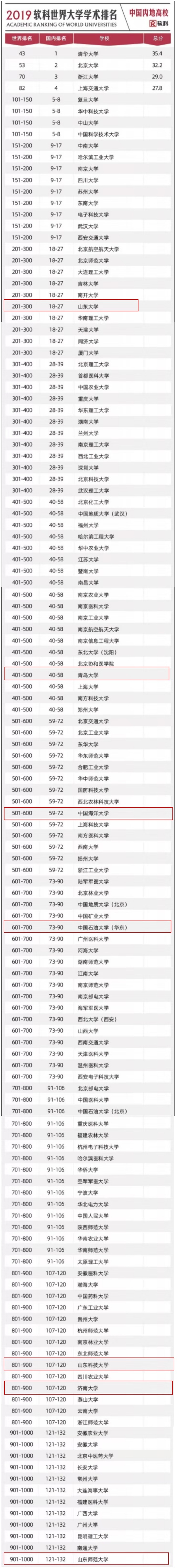 世界大学学术排名出炉！山东7所高校跻身全球500强