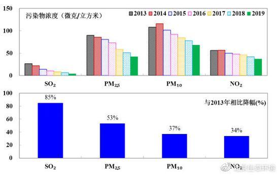 北京市生态环境局：2019年北京市空气质量持续改善