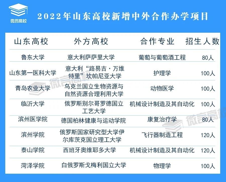 山东8所高校新增中外合作办学专业 项目总量全国第二