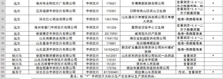 注意别买了！山东63批次药品不合格 这些企业上黑榜