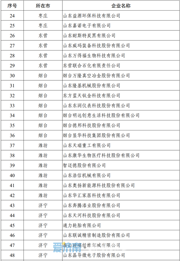 2022年山东省技术创新示范企业名单公示 济南7家入选