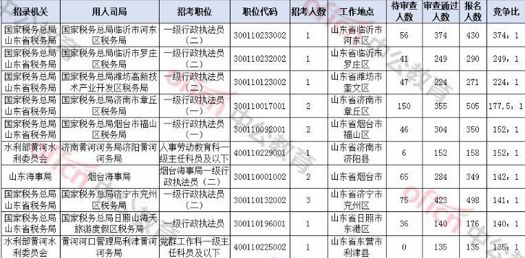 2020年国考报名前6天：山东超2万人报名，热门岗位竞争比374：1