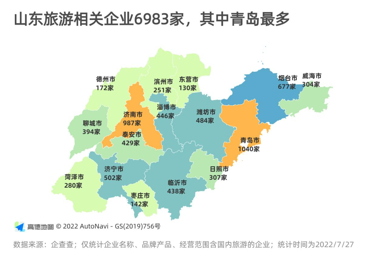 山东旅游相关企业达6983家，居全国第三