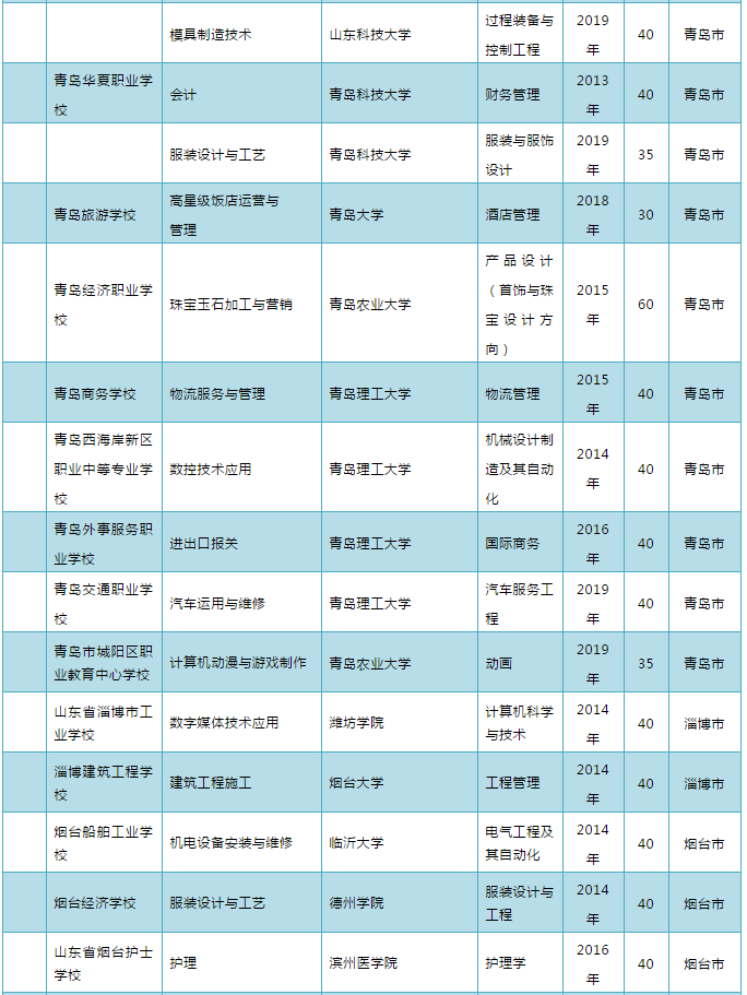 2020年山东“3+2”“3+4”政策来啦！