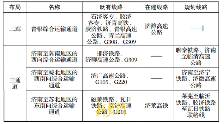 山东省会经济圈打造高铁、高速“双高”通道，起步区预留引入济滨铁路