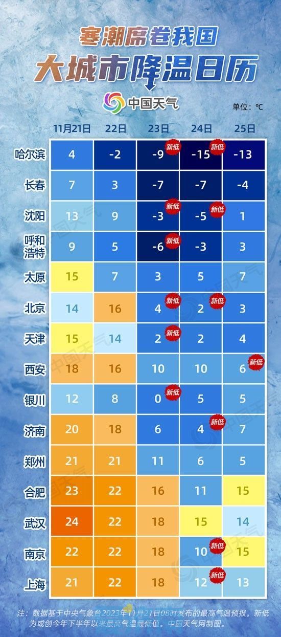 暖出新高后又遇-10℃！济南市气象台全面解读23-24日寒潮天气