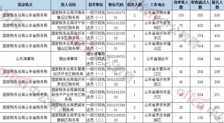 2020年国考报名前6天：山东超2万人报名，热门岗位竞争比374：1