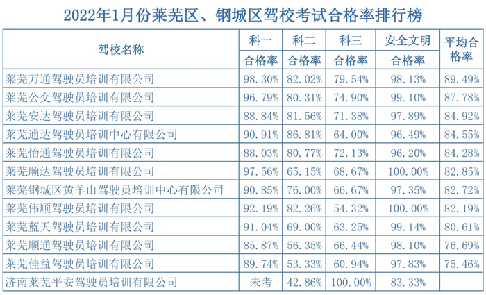 济南1月份驾校合格率排名出炉，快看第一名是谁？