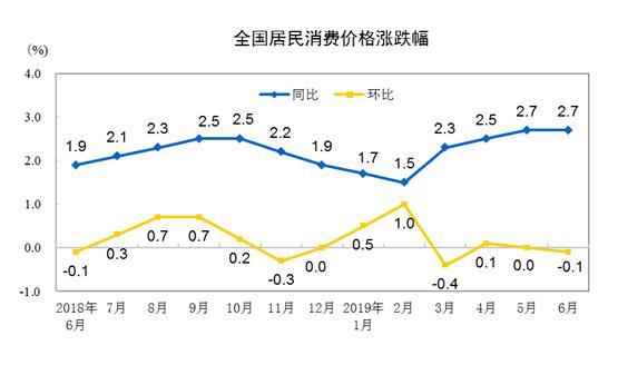 2019年6月份居民消费价格同比上涨2.7%