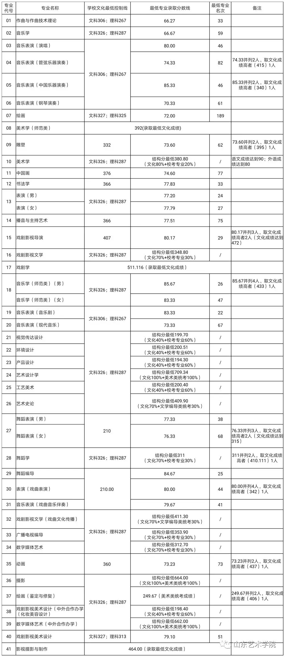查询！山东省本科提前批部分高校录取结果查询渠道已开