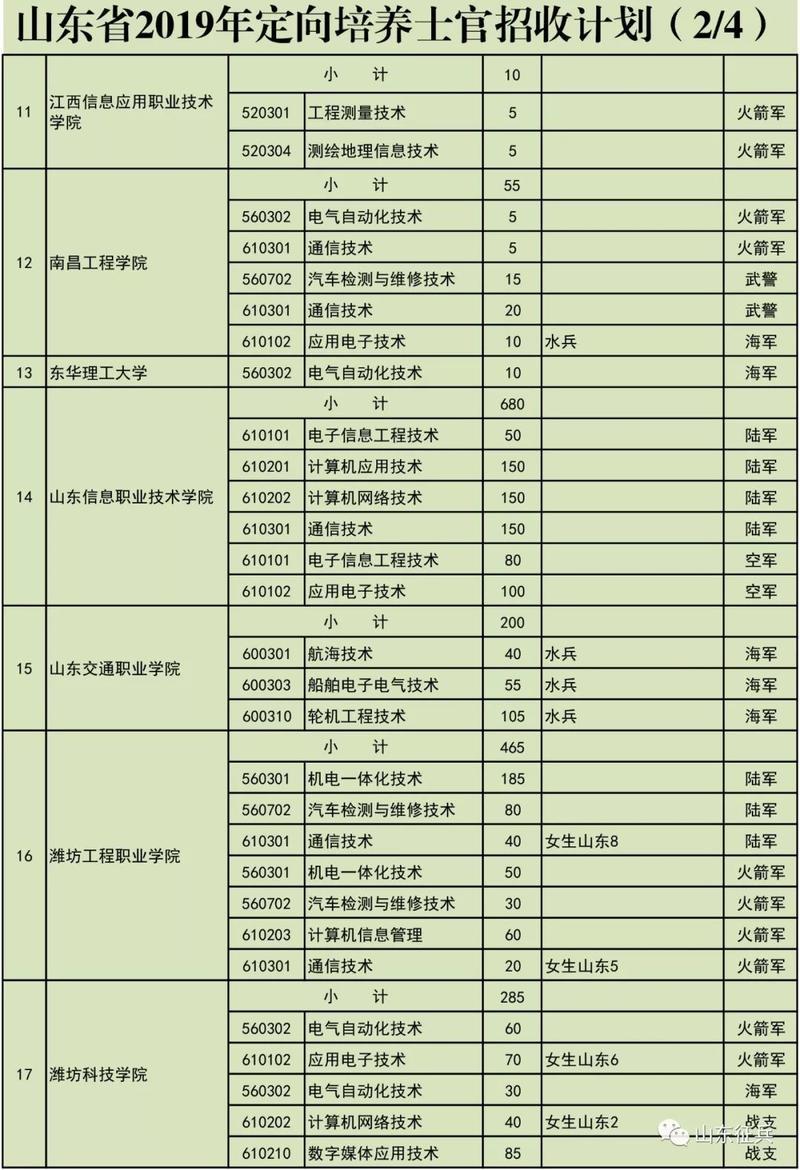 3225人！今年山东为解放军和武警部队招收定向培养士官